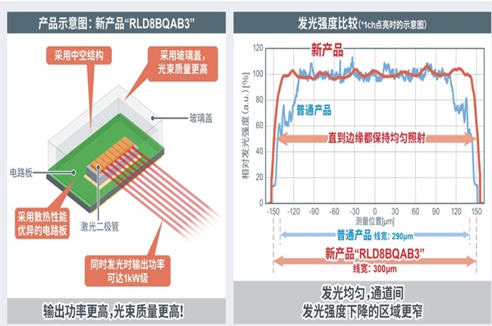 ROHM開發(fā)出1kW級高輸出功率紅外激光二極管&ldquo;RLD8BQAB3&rdquo;！ ～125W&times;8ch高輸出陣列，可大幅延長LiDAR應用產品的測量距離并顯著提高分辨率～